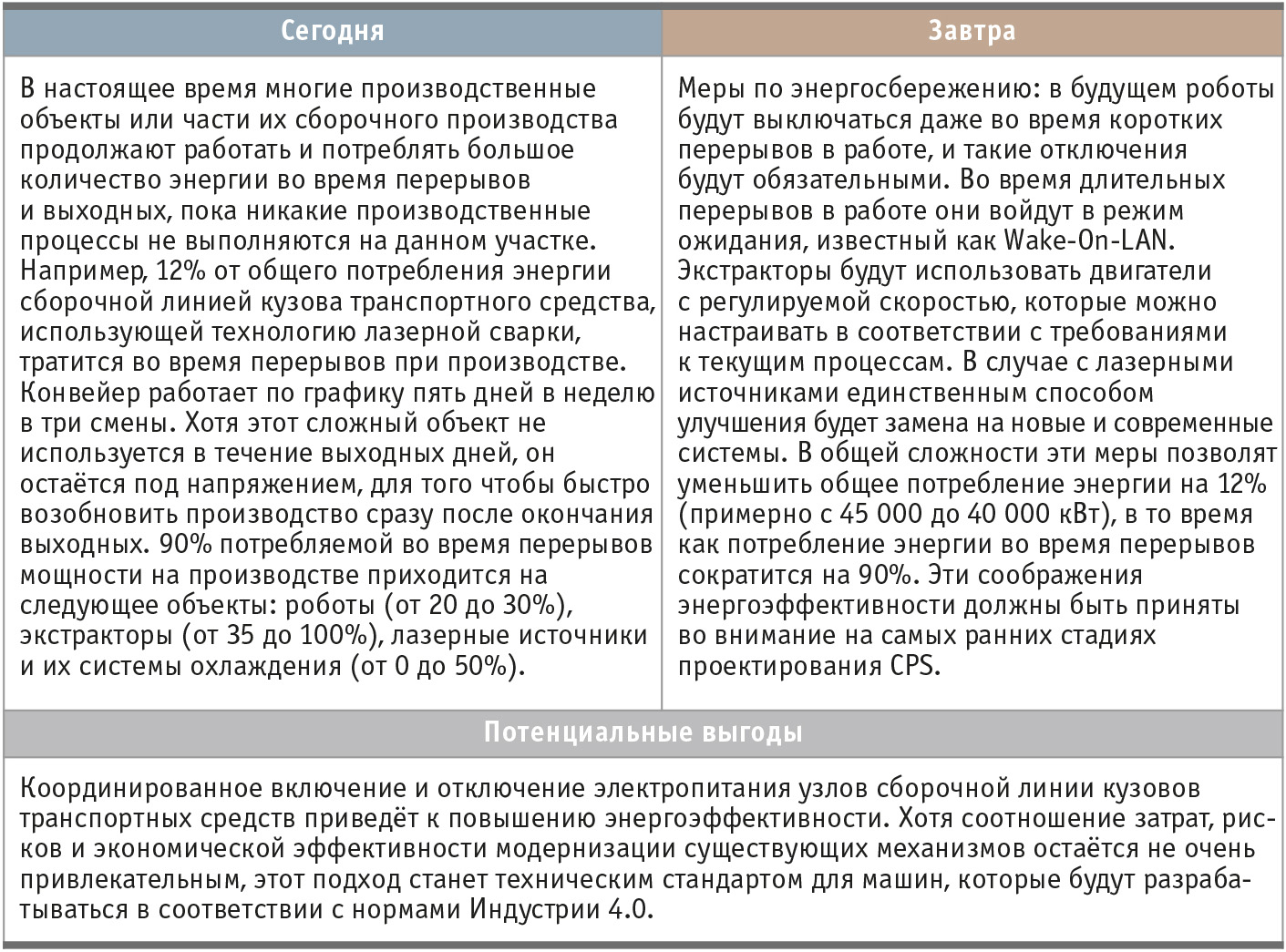 Таблица 1. Снижение энергии, потребляемой конвейером для сборки кузова транспортного средства, когда он не используется