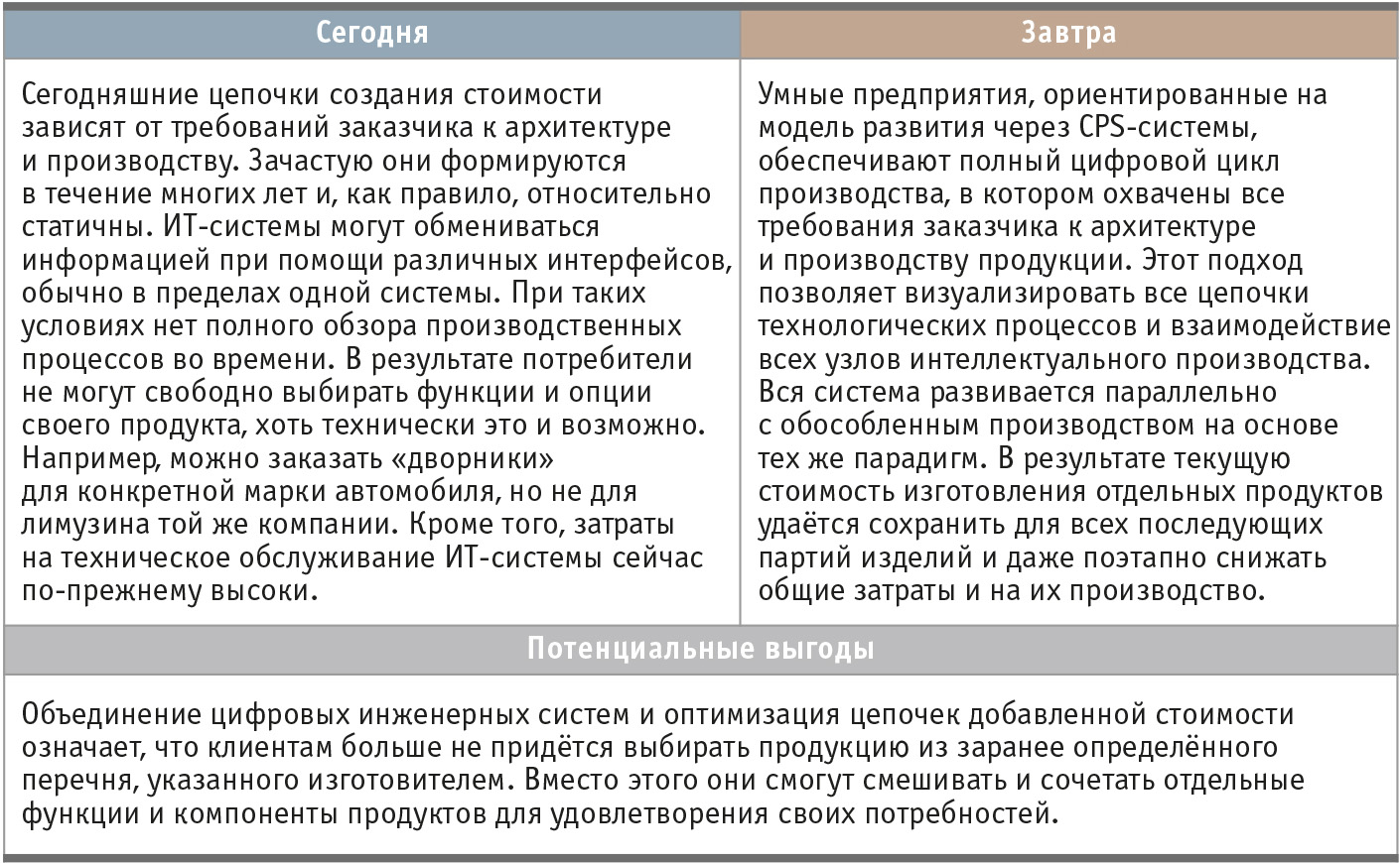 Таблица 2. Использование инженерных систем в цепочке создания добавленной стоимости