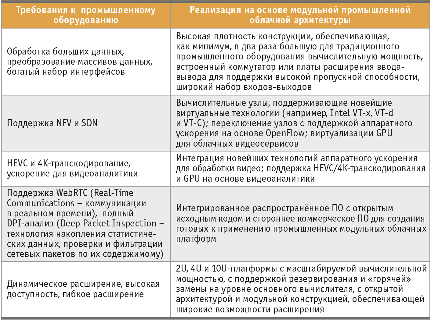 Таблица 1. Требования к промышленному ИКТ-оборудованию и соответствующая реализация на основе МПОА
