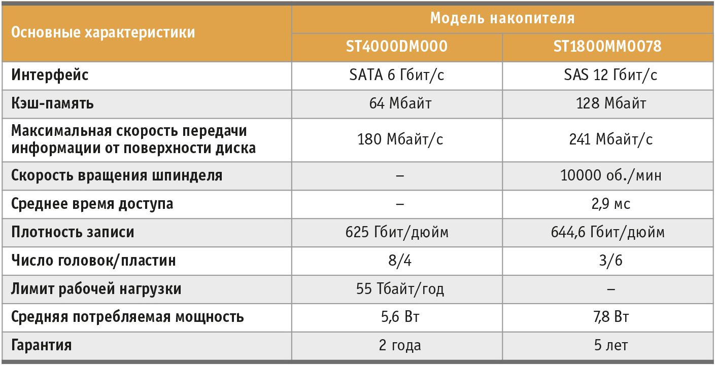 Таблица 1. Сравнение параметров двух SATA-дисков для настольных рабочих станций