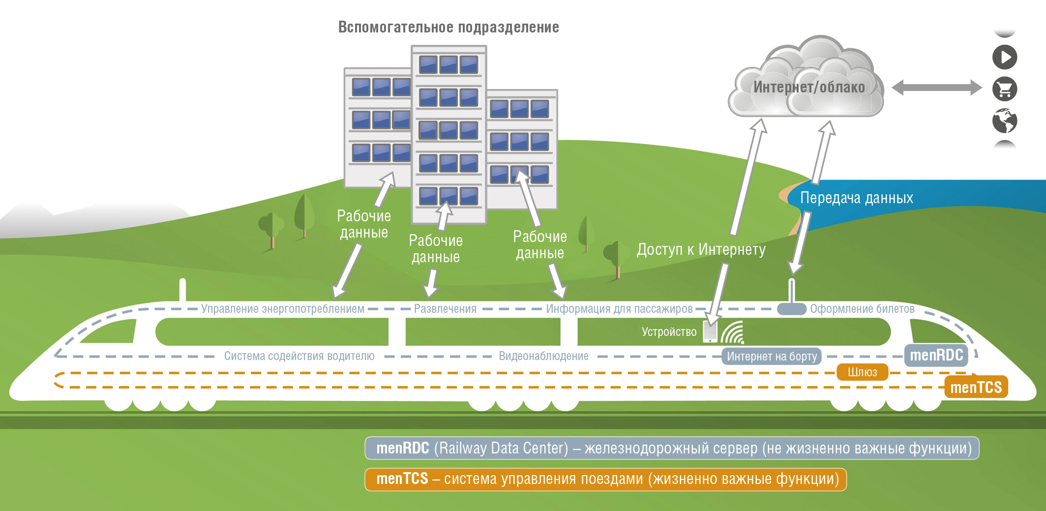 Рис. 1. Современное построение сети управления поездом