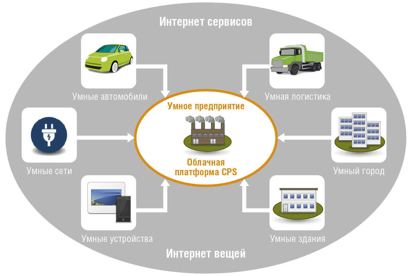 Эпоха смарт проблемы особенности перспективы развития проект