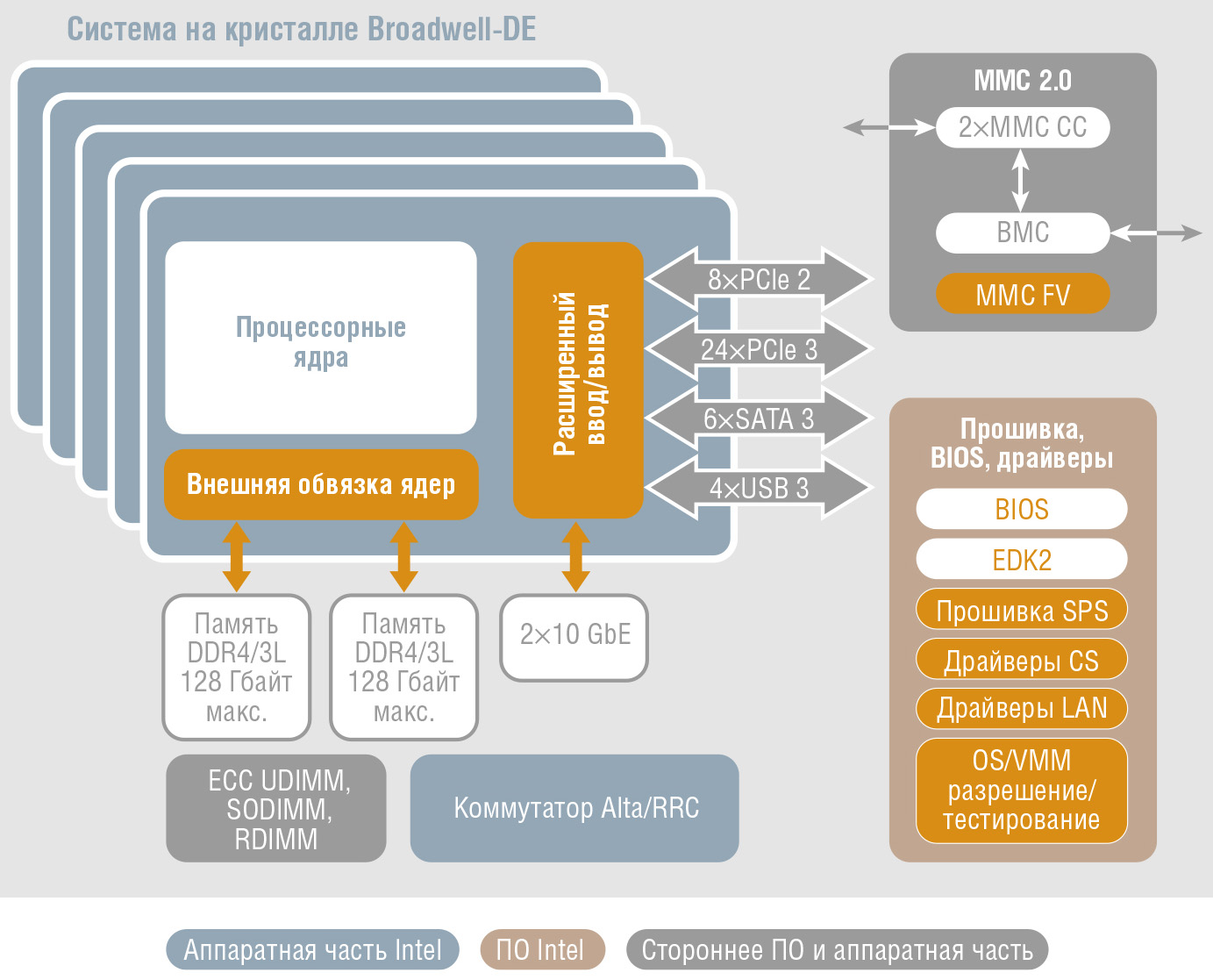 Рис. 4. Технологии виртуализации на базе процессора Intel Xeon D