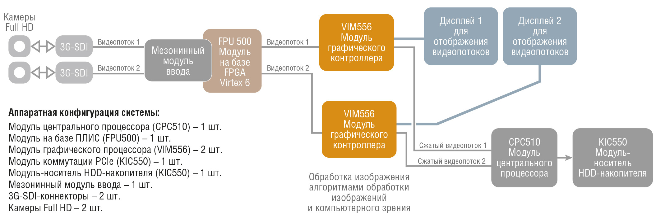 Рис. 5. Параллельно-конвейерная обработка данных на примере системы обработки видео высокого разрешения в режиме реального времени, построенной на базе ВГВП ГРИФОН