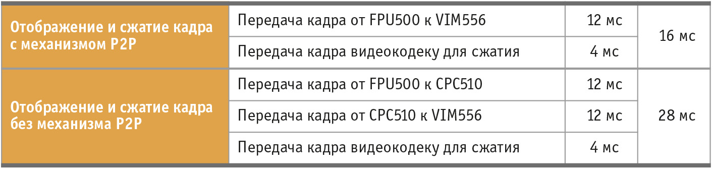 Таблица 2. Оценка конвейерной задержки