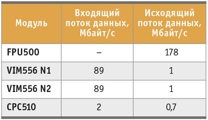 Таблица 3. Оценка пропускной способности