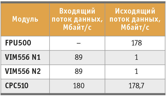 Таблица 4. Объёмы потоков данных при работе ВГВП без механизма «точка–точка»
