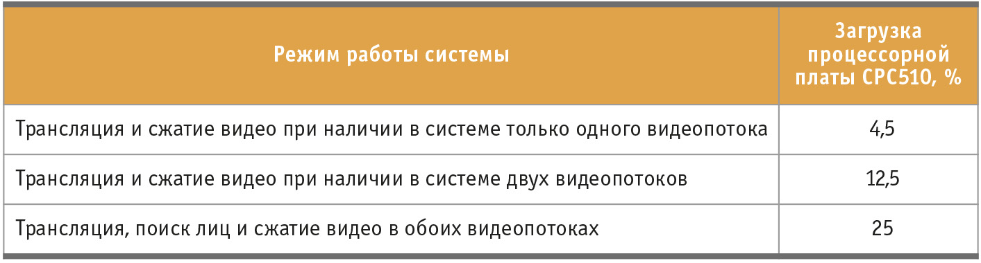 Таблица 5. Загрузка центрального процессора