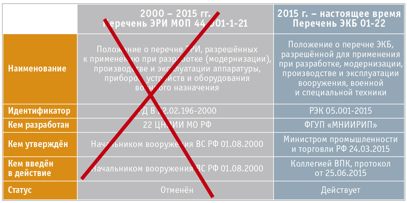 Рис. 3. Перечень ЭРИ (ЭКБ), разрешённых для применения в военной технике