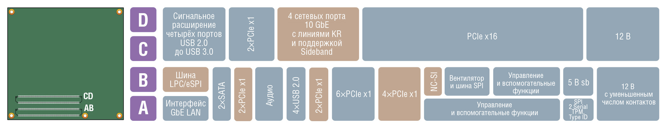 Рис. 1. Оптимизированная распайка разъёма COM Express тип 7