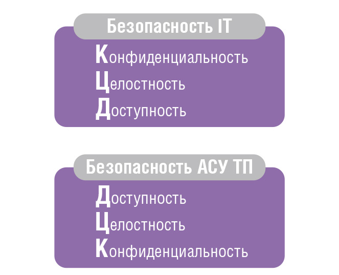 Рис. 2. Подходы к обеспечению безопасности IT-сети и промышленной сети АСУ ТП