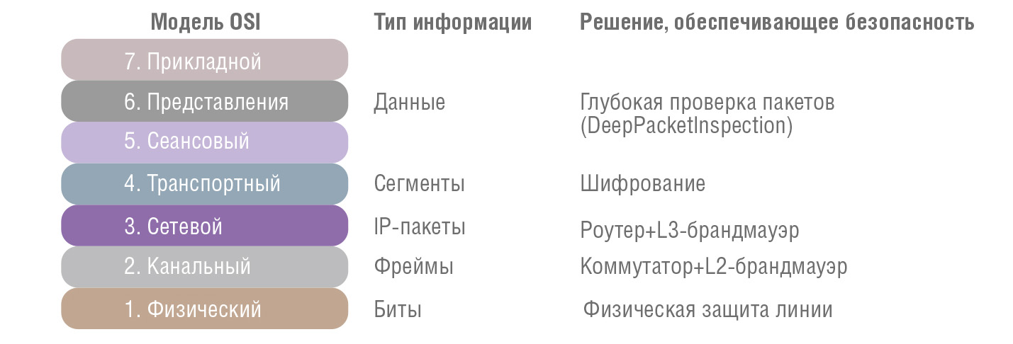 Рис. 6. Решения для обеспечения многоуровневой защиты сети на примере модели OSI