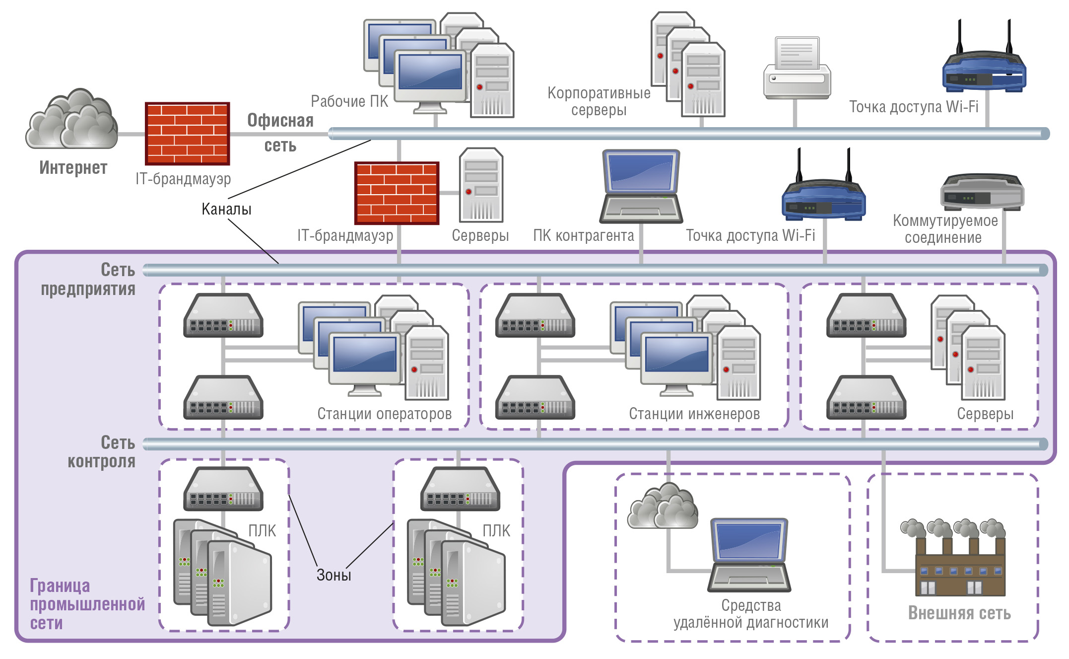 Уровни канала связи. Что такое пограничное сетевое оборудование. Промышленные сети. Внешней границей сетей теплоснабжения,. Пограничной сети компании с безопасностью.
