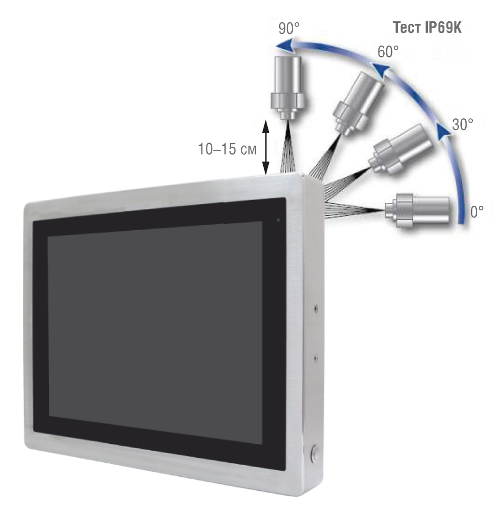 Рис. 2. Процесс тестирования на соответствие IP69K