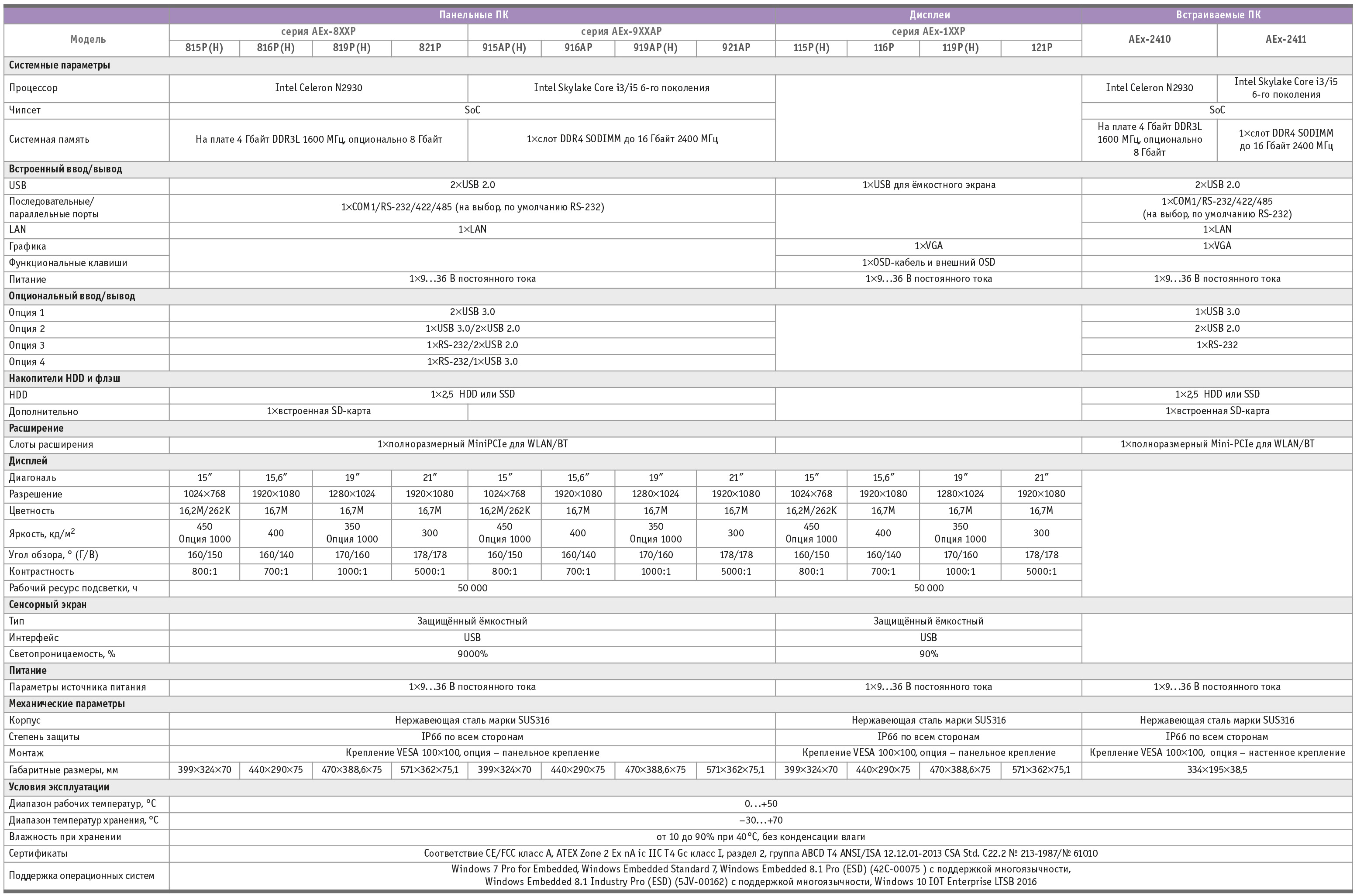 Таблица 1. Спецификация устройств серии APLEX AEx
