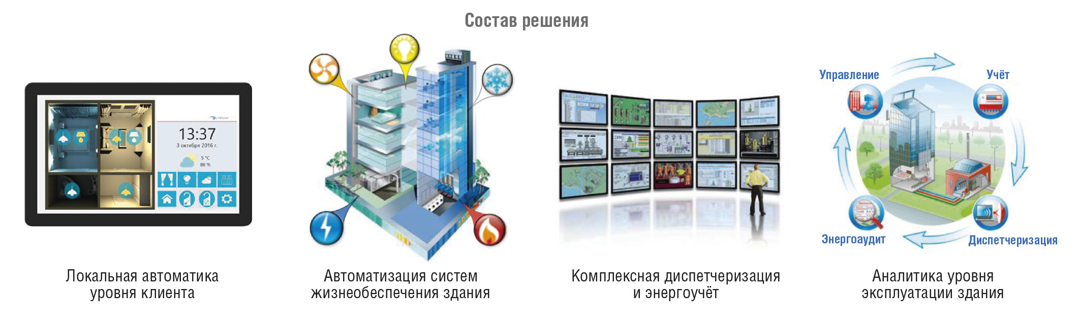 Рис. 2. Четыре основные составляющие рассматриваемого решения