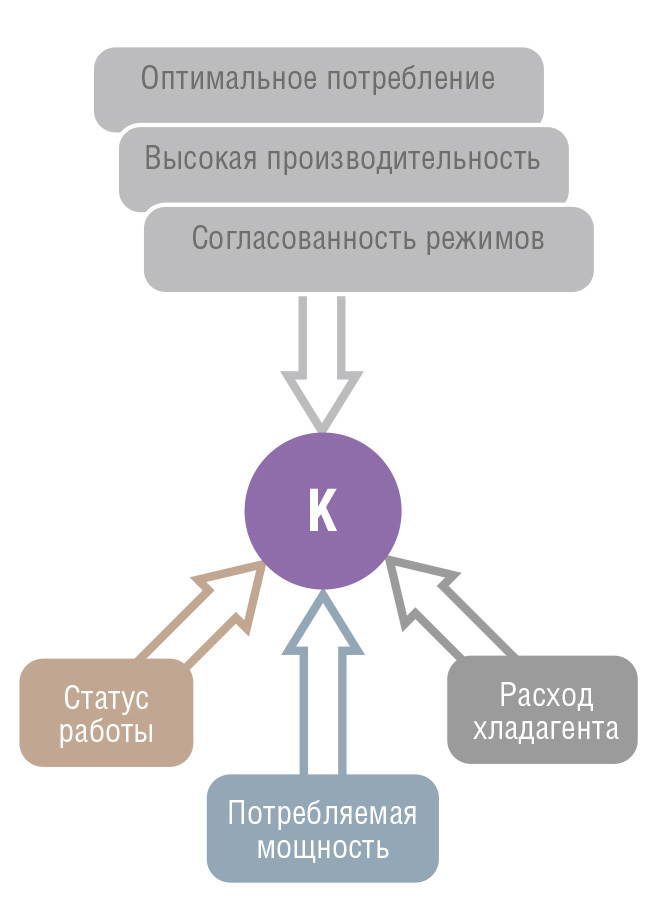 Рис. 12. Оценка эффективности работы холодильного оборудования