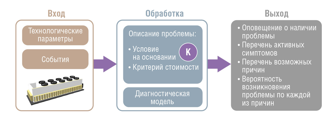 Рис. 13. Схема работы модуля предиктивной диагностики неисправностей