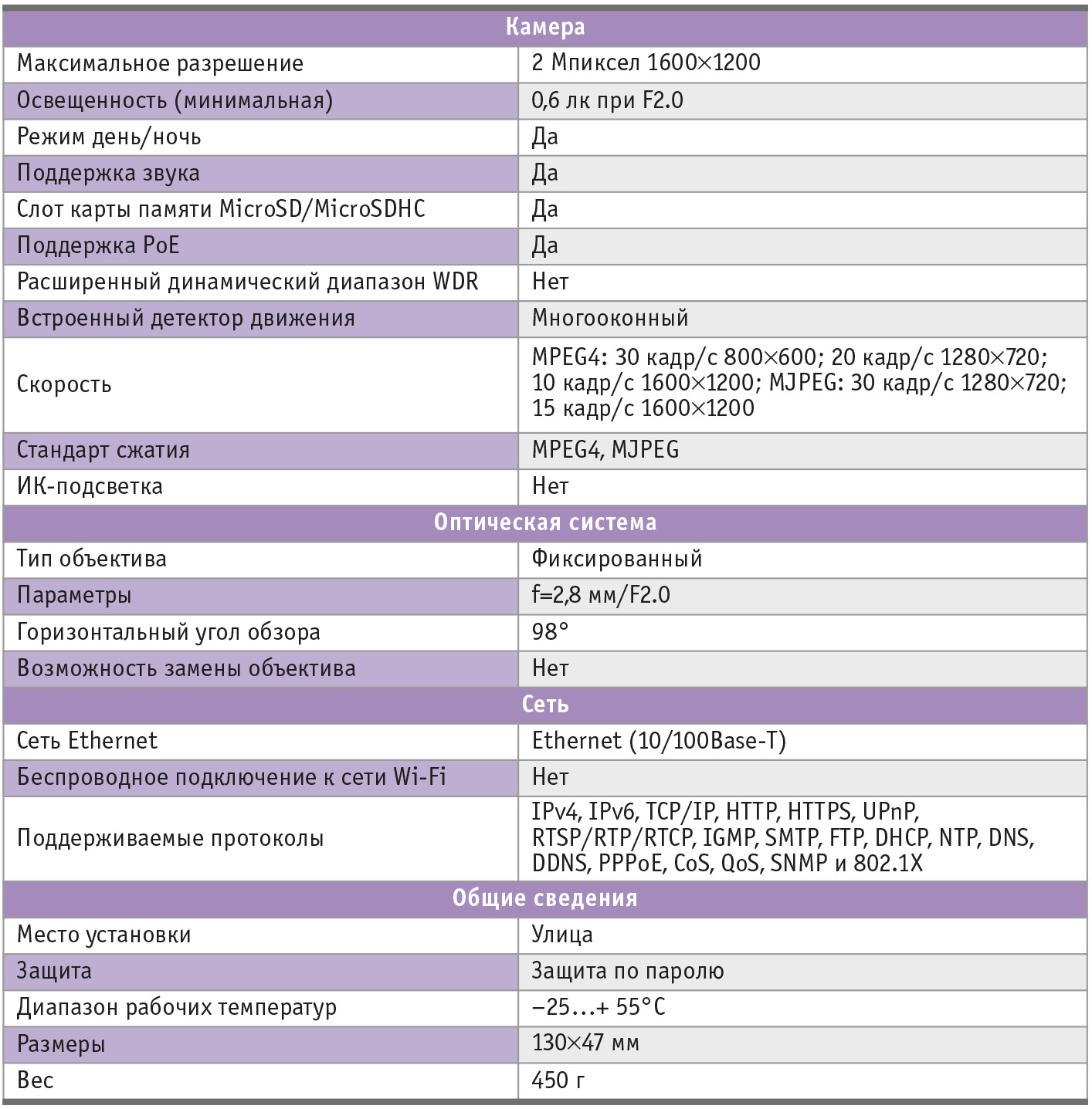 Таблица 2. Технические характеристики камеры Vivotek MD7560