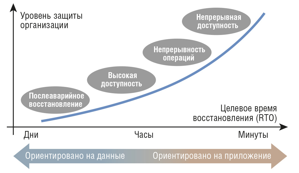 Рис. 1. Доступность информации/непрерывность бизнеса