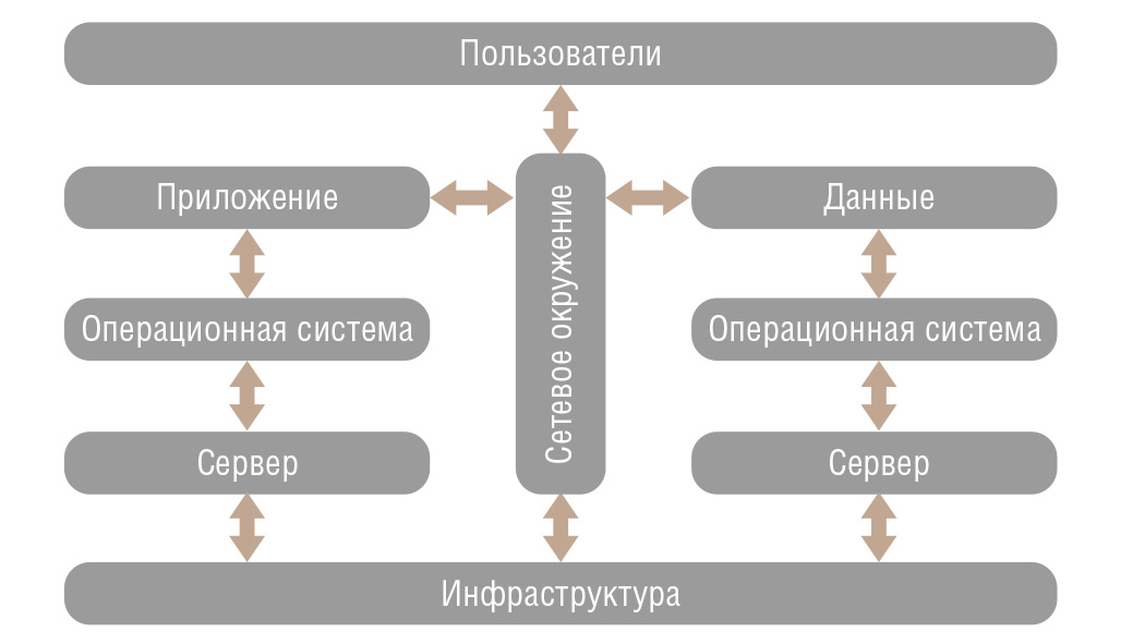 Рис. 3. Двухточечное представление IT-cистемы