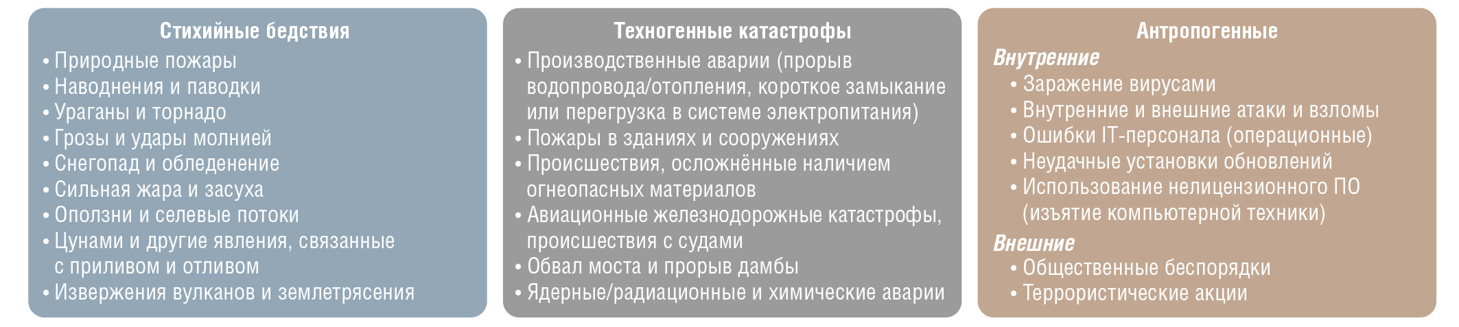 Рис. 4. Внеплановые простои