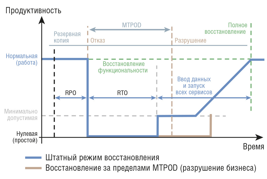 Рис. 6 Расчётное и полное время восстановления