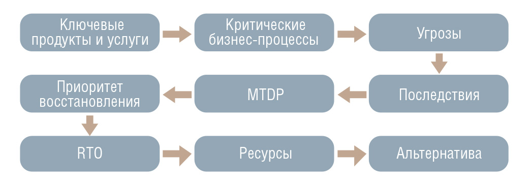 Рис. 7. Основные этапы анализа последствий для бизнеса