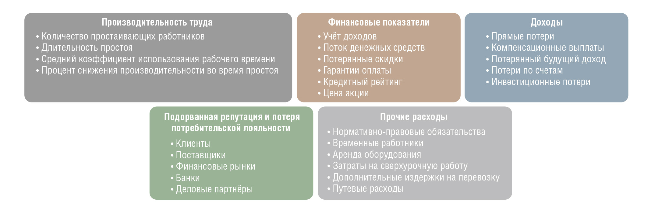Рис. 8. Структура стоимости простоя