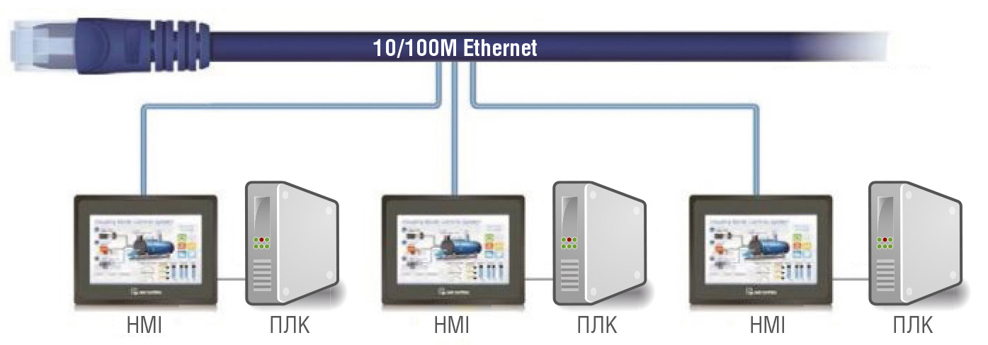 Рис. 3. Традиционная архитектура HMI