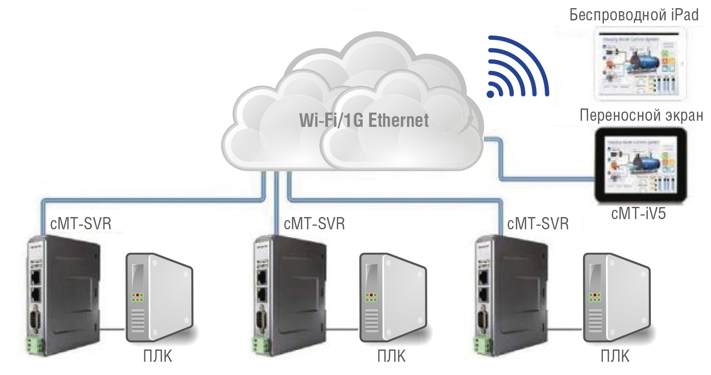 Рис. 4. Архитектура Cloud HMI