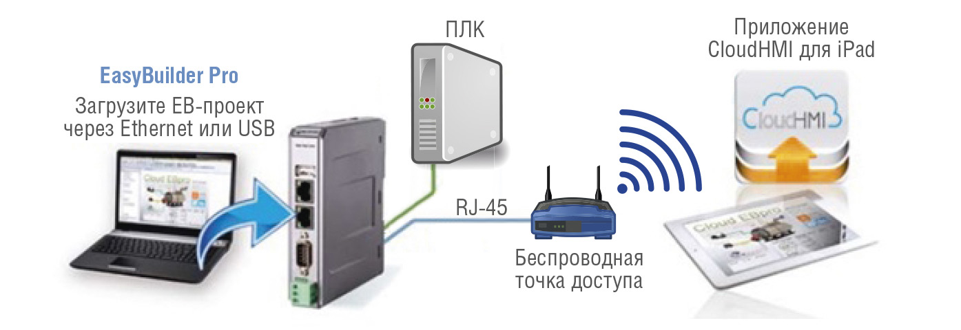 Рис. 5. Запуск CloudHMI