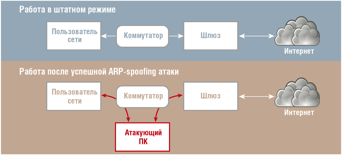 Рис. 2. Пример ARP-spoofing атаки