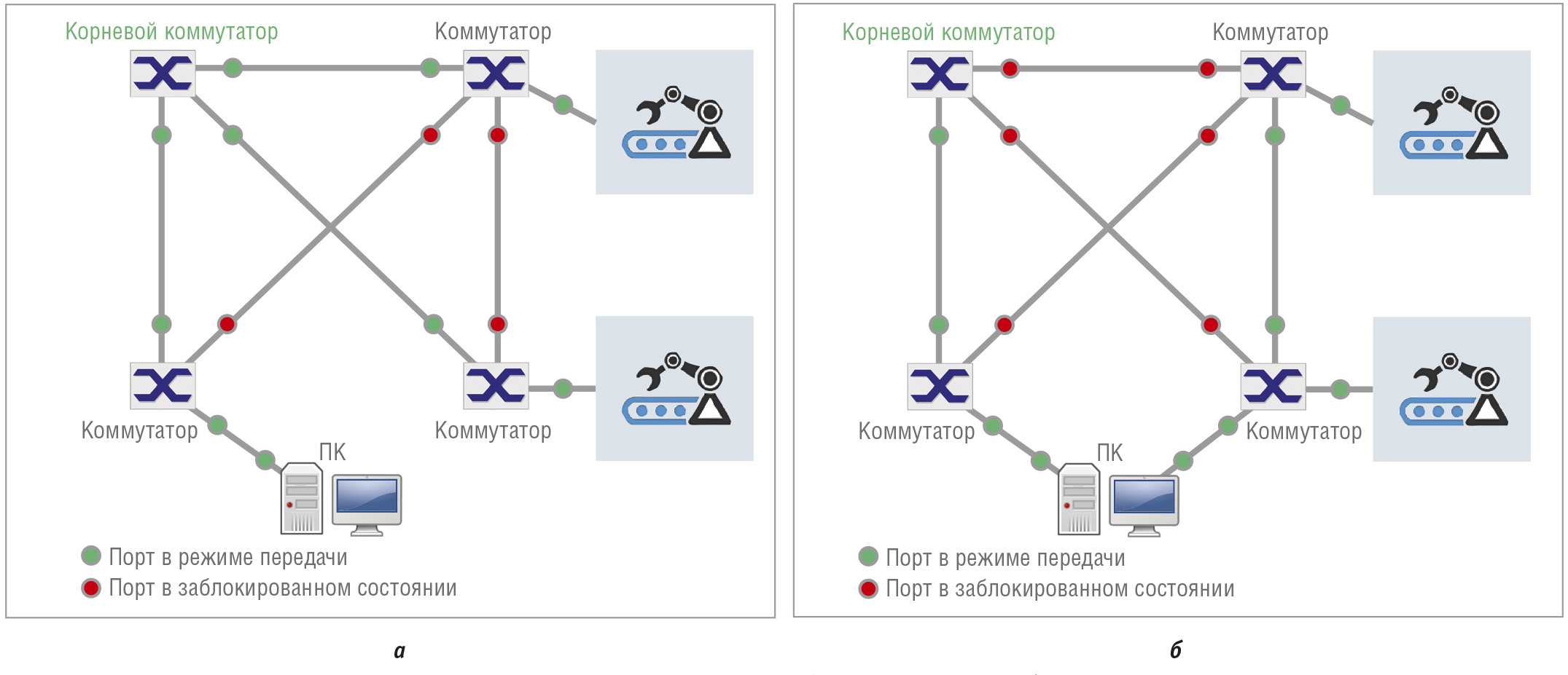 Рис. 6. Пример атаки на xSTP-протокол: а – конфигурация сети при штатной работе xSTP-протокола, б – конфигурация сети после успешной атаки