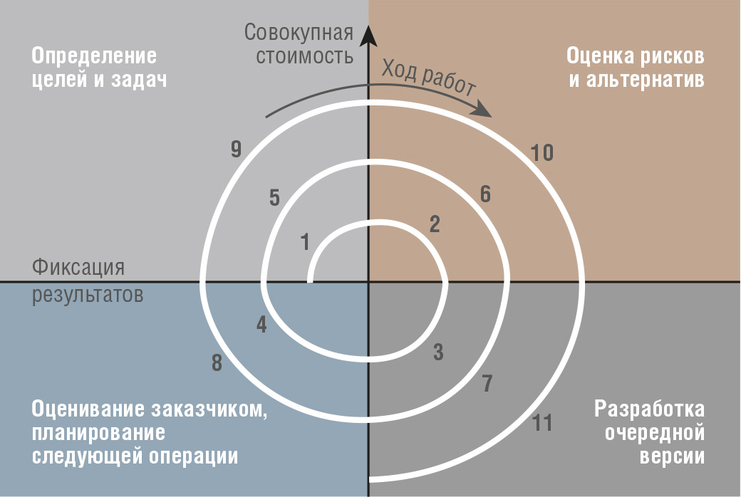 Рис. 2. Спиральная модель жизненного цикла программного комплекса бортовой системы мониторинга и управления