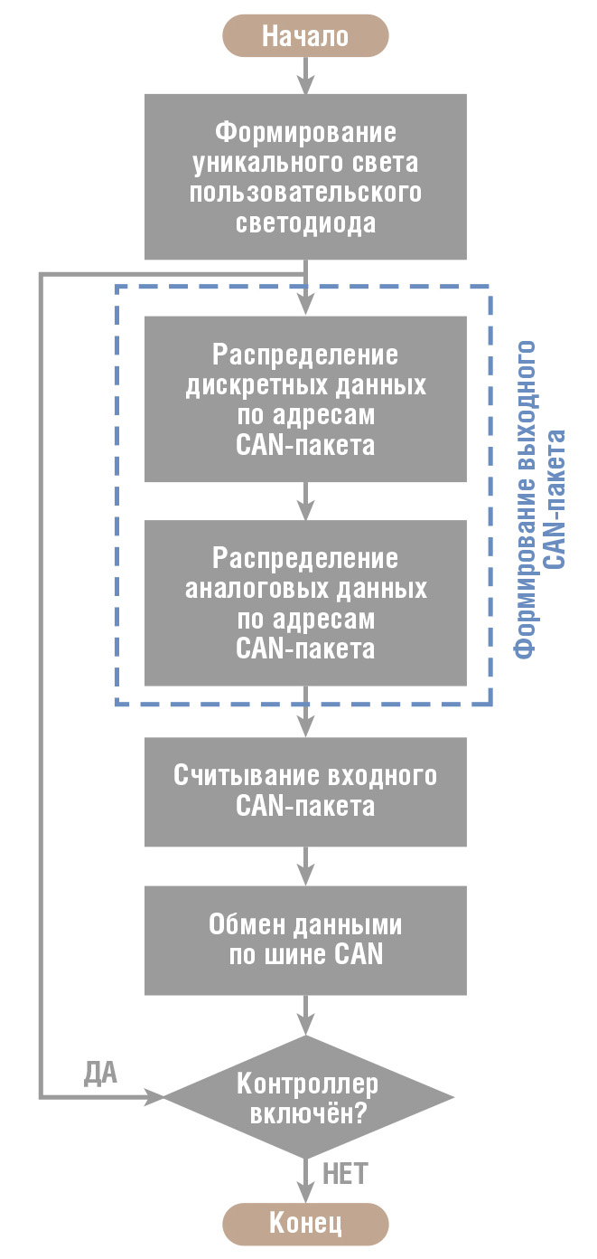 Рис. 6. Схема алгоритма программы нижнего уровня