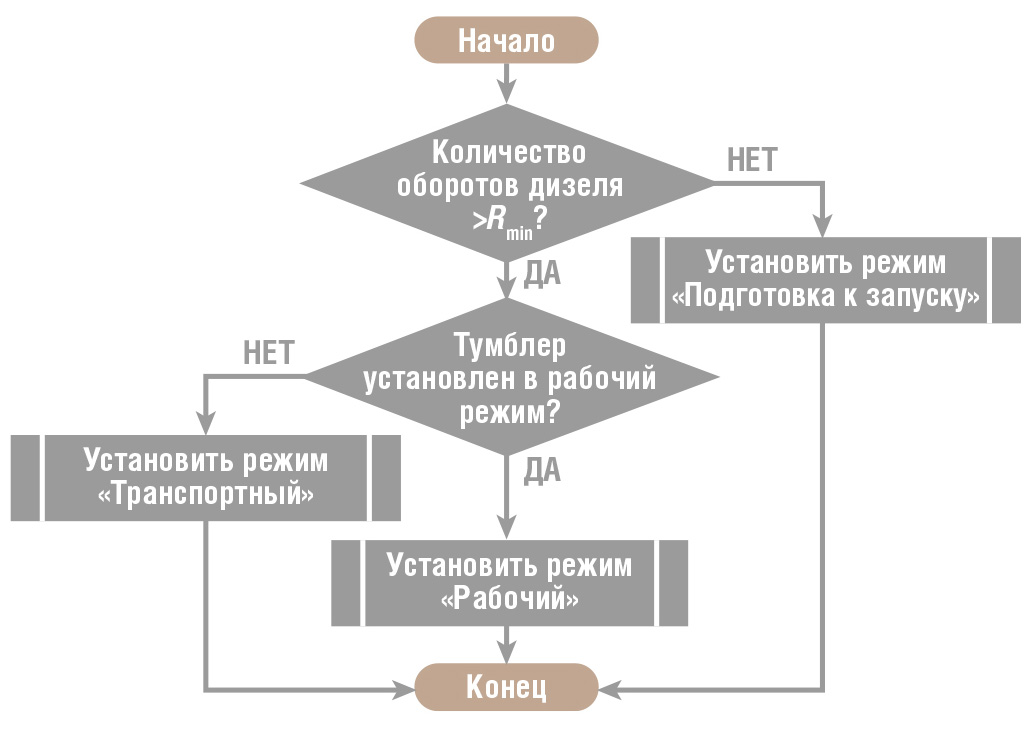 Рис. 8. Схема алгоритма выбора режима работы