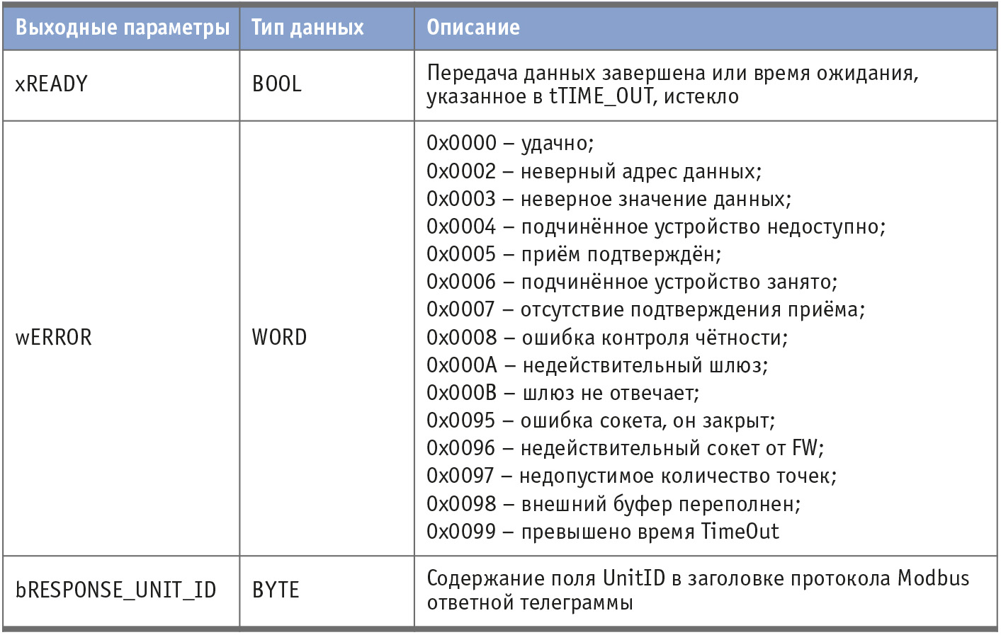 Таблица 2. Выходные параметры функционального блока ETHERNET_MODBUSMASTER_UDP