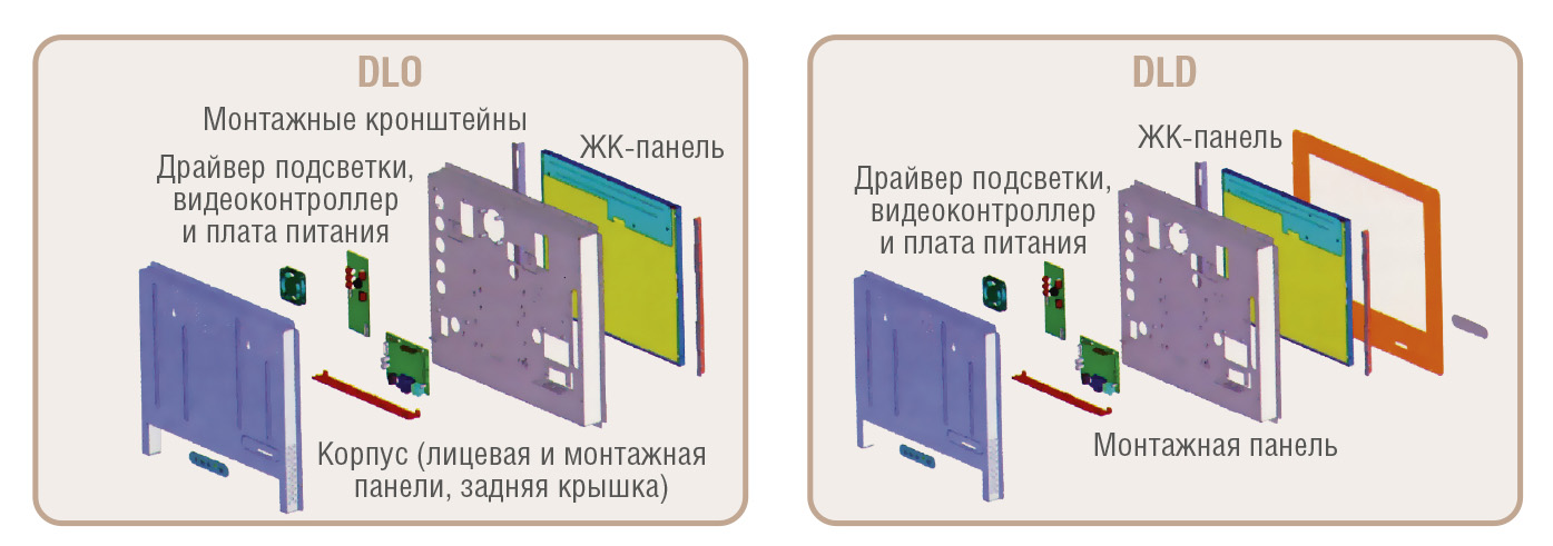 Рис. 5. ЖК-мониторы серии DURApixel: варианты конструкций DLD и DLO