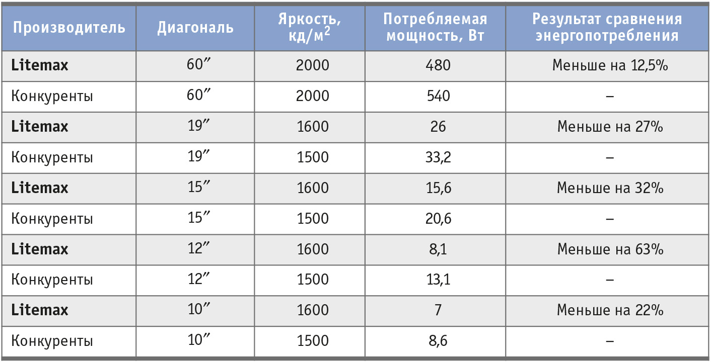 Таблица 1. Характеристики дисплеев Litemax в сравнении с конкурентами