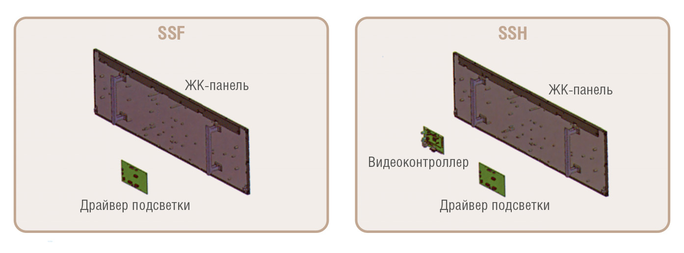 Рис. 13. ЖК-дисплеи серии SPANpixel: варианты конструкций SSF и SSH