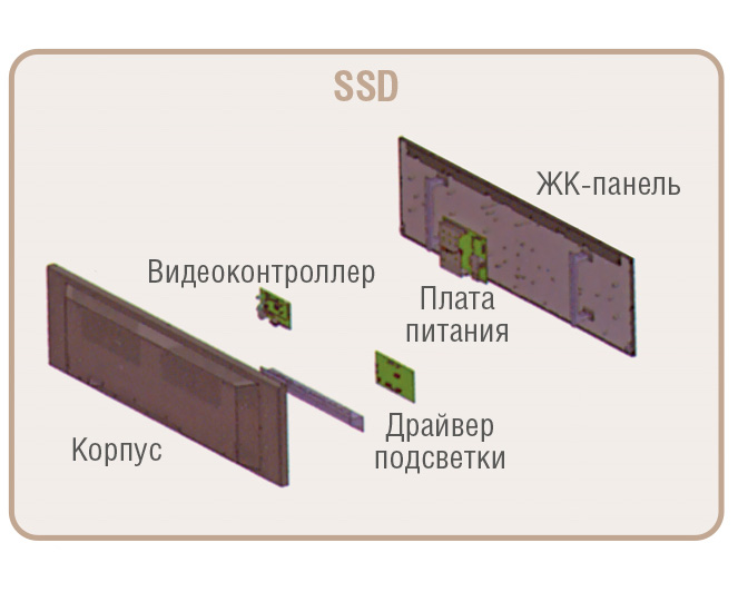 Рис. 14. ЖК-монитор серии SPANpixel: вариант конструкции SSD