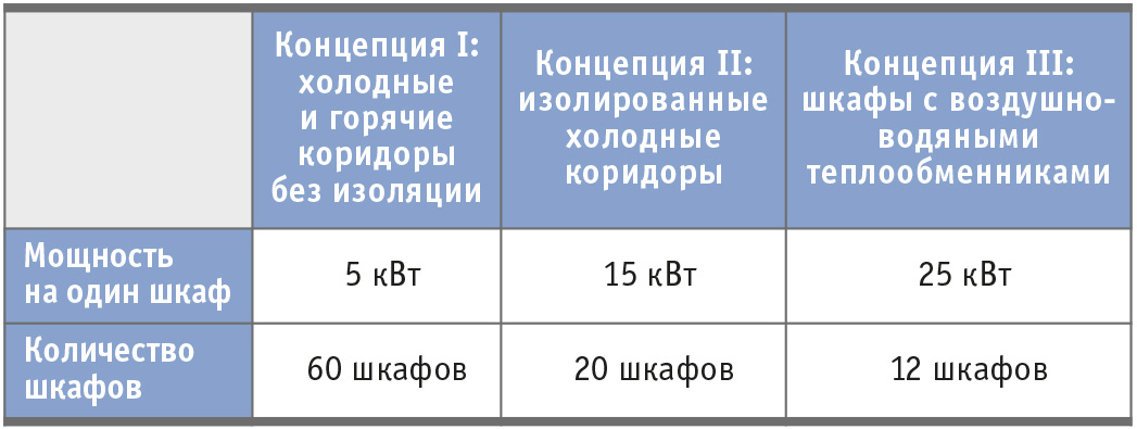 Таблица 1. Количество шкафов для реализации каждой из трёх концепций охлаждения