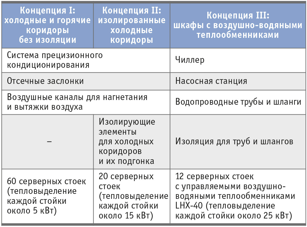 Таблица 2. Основные компоненты системы климат-контроля для реализации каждой из трёх концепций охлаждения