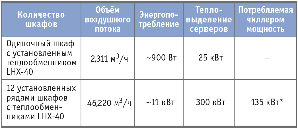 Таблица 3. Энергопотребление системы охлаждения при реализации концепции III