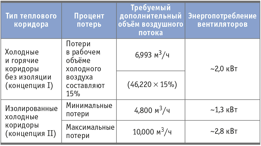 Таблица 4. Объёмные потери холодного воздуха при реализации концепций охлаждения I и II