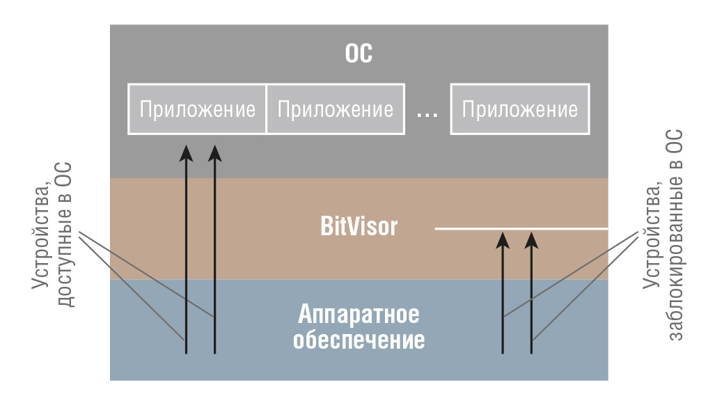 Рис. 3. Упрощённая структурная схема BitVisor