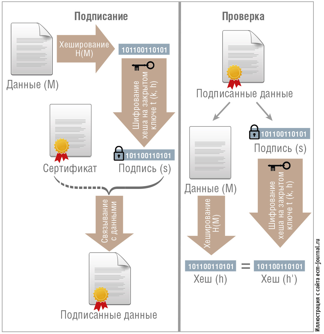 Рис. 4. Подписание данных с помощью электронной цифровой подписи и их проверка