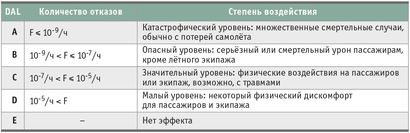 Таблица 1. Вероятность достижения заданных технических характеристик при проектировании изделия (DAL) в соответствии с DO-254