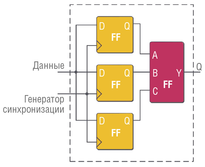 Рис. 3. ПЛИС с конфигурируемой мажоритарной логикой 1oo2/2oo3